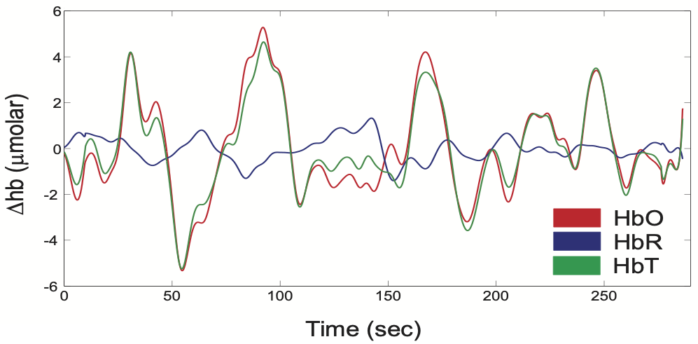 Time courses of oxy- (HbO), deoxy- (HbR), and total (HbT) hemoglobin concentration changes